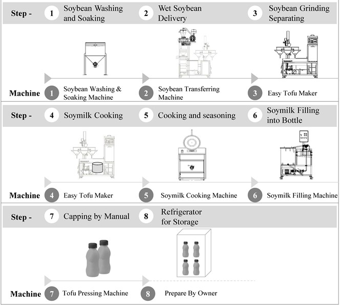 Kuidas teha sojapiima, toota sojapiima, sojapiima voolu diagramm, Sojapiima valmistamise protsess, sojapiima tootmisprotsess, sojapiima protsess, sojapiima protsessi voolu diagramm, Sojapiima töötlemise vool, Sojapiima töötlemise protsess, sojapiima tootmine, sojapiima tootmise voolujoon, sojapiima tootmisprotsess, sojaoa töötlemise voolujoon