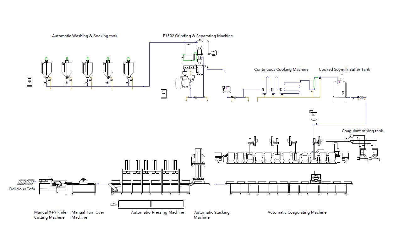 A Yung Soon Lih (eversoon) Food Machine 120 kg tofu előállítási folyamatának áramlási diagramja