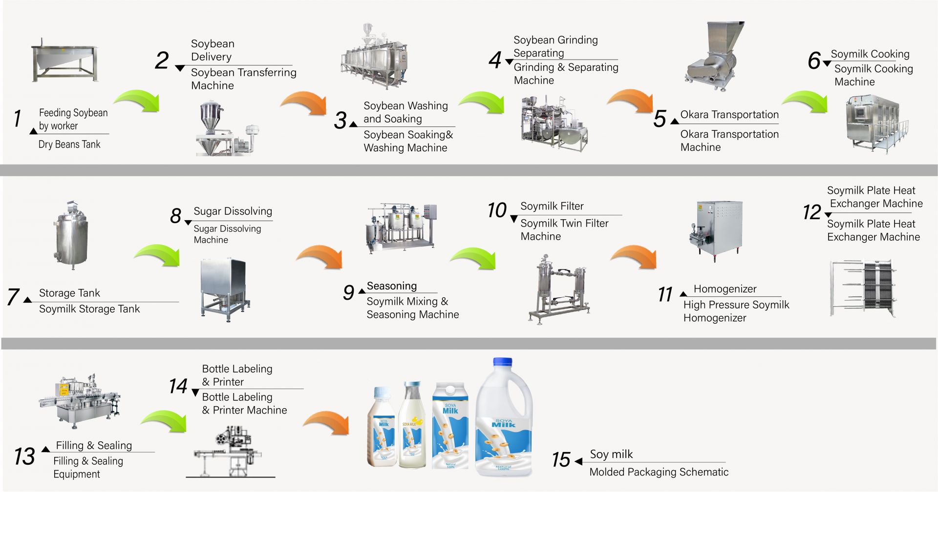 Proces výroby sójového mlieka vo fabrike, Ako vyrobiť sójové mlieko, Vyrobiť sójové mlieko, diagram toku sójového mlieka, Proces výroby sójového mlieka, Proces výroby sójového mlieka, proces výroby sójového mlieka, diagram toku procesu sójového mlieka, Tok spracovania sójového mlieka, Proces spracovania sójového mlieka, produkcia sójového mlieka, diagram toku produkcie sójového mlieka, proces výroby sójového mlieka, diagram spracovania sójových bôbov, Automatický stroj na sójové mlieko, Automatický prístroj na výrobu sójového mlieka, Jednoduchý výrobník tofu, Priemyselná výroba sójového mlieka, Priemyselná výroba sójového mlieka, Priemyselný stroj na sójové mlieko, Priemyselný tofu stroj, stroj na výrobu rastlinného mlieka, Stroj na výrobu rastlinného mlieka, výroba sójového mlieka, Stroj na výrobu sójových nápojov, Výrobná linka na výrobu sójových nápojov, Stroj na výrobu sójového nápoja, komerčný stroj na výrobu sójového mlieka a tofu, stroj na výrobu sójového mlieka a tofu, Stroje a zariadenia na výrobu sójových nápojov, Stroj na varenie sójového mlieka, továreň na sójové mlieko, stroj na sójové mlieko, komerčný stroj na sójové mlieko, Stroj na sójové mlieko vyrobený na Taiwane, Stroje na sójové mlieko, Stroje a zariadenia na sójové mlieko, Výrobcovia sójového mlieka, Výroba sójového mlieka, výrobné zariadenia na sójové mlieko, továreň na výrobu sójového mlieka, výrobná linka na sójové mlieko, cena stroja na výrobu sójového mlieka, stroj na spracovanie sójových bôbov, továreň na sójové mlieko, stroj na sójové mlieko