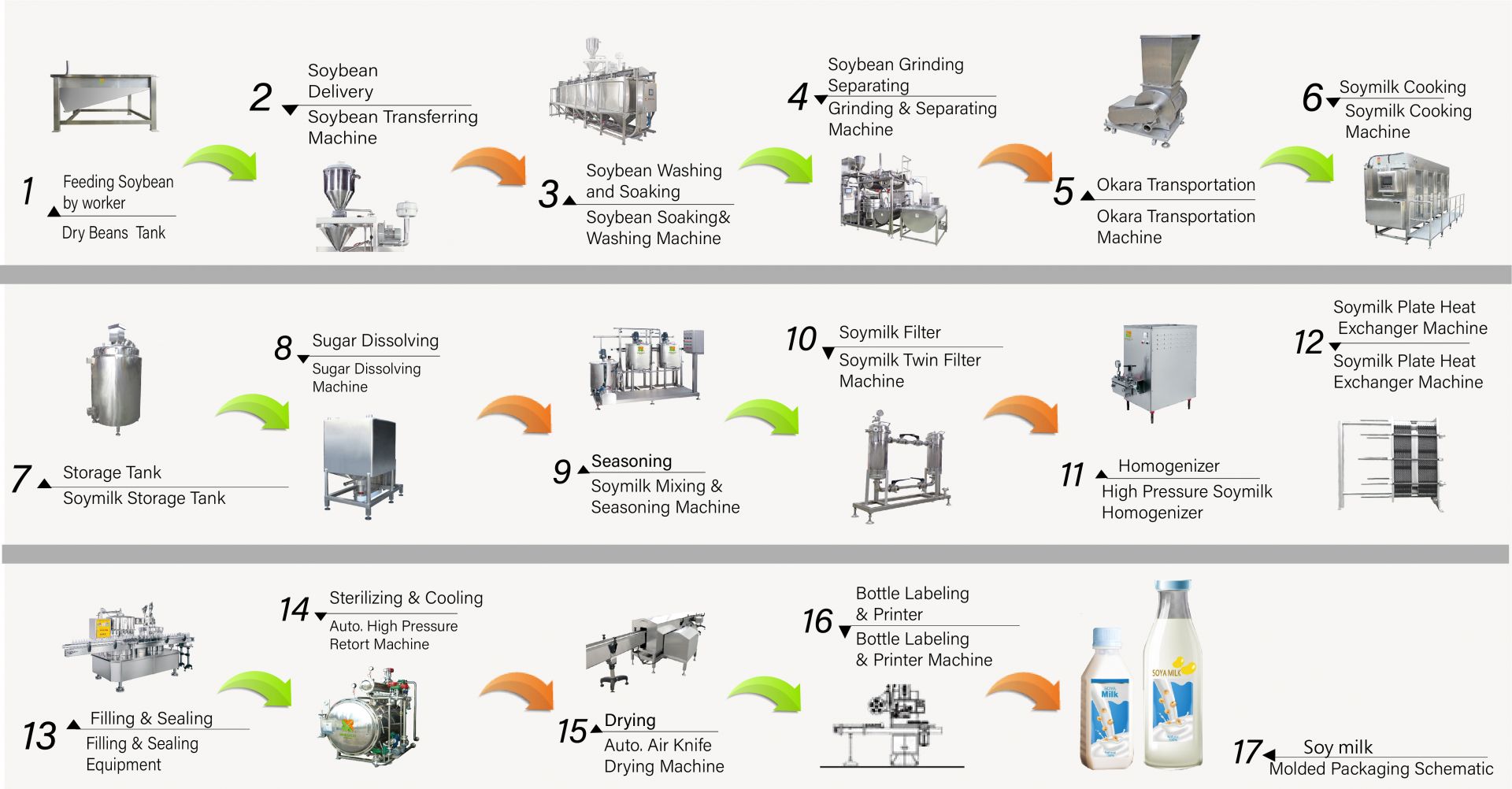 The process of making soy milk in the factory, How to make soy milk, Produce soy milk, soy milk flow chart, Soy milk making process, soy milk manufacturing process, soy milk process, soy milk process flow chart, Soy milk processing flow, Soy milk processing process, soy milk production, soy milk production flow chart, soy milk production process, soybean processing flow chart, Automatic soybean milk machine, Automatic soybean milk making machine, Easy Tofu Maker, Industrial production of soy milk, Industrial soy milk manufacturing, Industrial soymilk machine, Industrial tofu machine, plant milk machine, Plant milk production machine, production of soy milk, Soy Beverages Machine, Soy Beverages Production Line, Soy Drink Machine, soy milk and tofu making commercial soy milk machine, soy milk and tofu making machine, Soy milk beverage machinery and equipment, Soy Milk Cooking Machine, soy milk factory, soy milk machine, soy milk machine commercial, Soy milk machine made in Taiwan, Soy milk machinery, Soy milk machinery and equipment, soy milk Maker, Soy milk making machine, soy milk manufacturers, Soy milk production, soy milk production equipment, Soy milk production factory, Soy Milk Production Line, soya milk making machine price, soybean processing machine, soymilk factory, soymilk machine