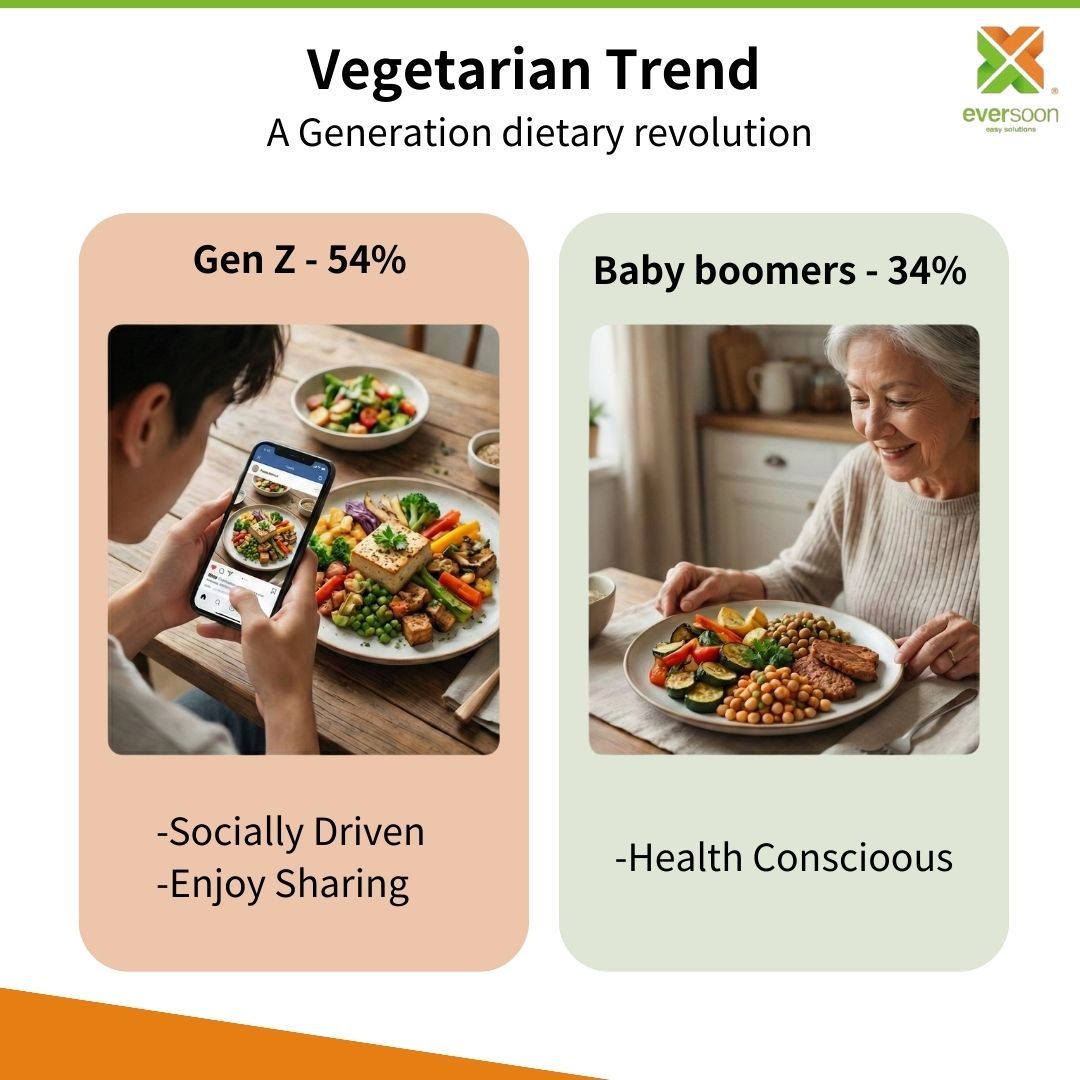 vegetaarne-dieet-trend-gen-z-ja-baby-boomerite-terviseteadlikud-tarbijad