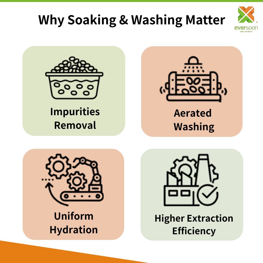 กระบวนการแช่และล้างถั่วเหลือง-การกำจัดสิ่งเจือปน-การล้างอากาศ-การให้ความชุ่มชื้นอย่างสม่ำเสมอ-ประสิทธิภาพการสกัด
