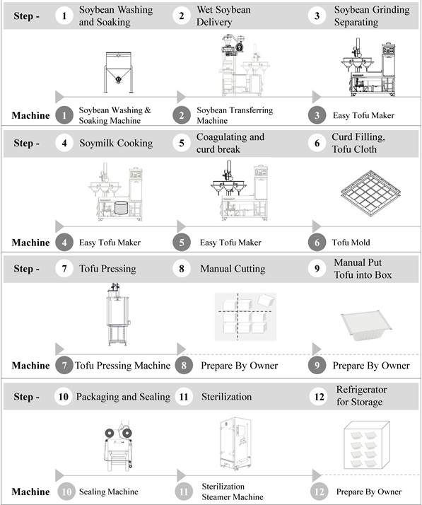 Como fazer tofu, produção de tofu, fabricação de tofu, processo de fabricação de tofu, fabricação de tofu, processo de fabricação de tofu, processo de tofu, método de processamento de tofu, processo de processamento de tofu, produção de tofu, fluxograma de produção de tofu, processo de produção de tofu, processo de produção de tofu