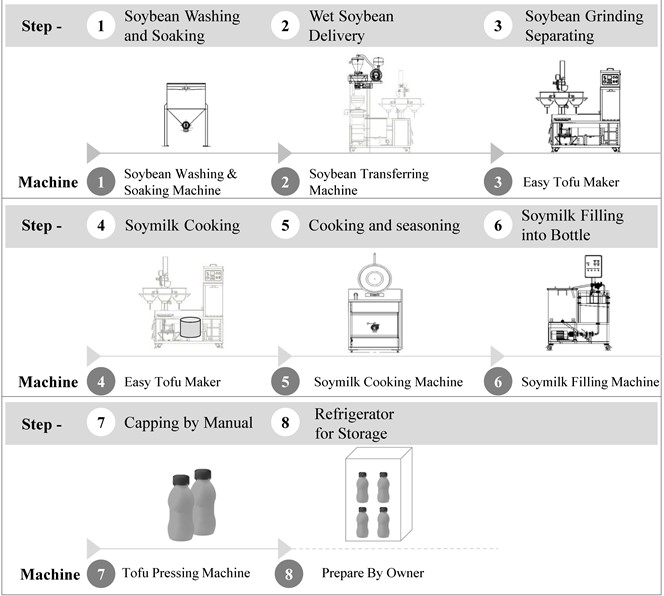 Jak vyrobit sójové mléko, Vyrobit sójové mléko, diagram toku sójového mléka, Proces výroby sójového mléka, Výrobní proces sójového mléka, Proces sójového mléka, Diagram toku procesu sójového mléka, Tok zpracování sójového mléka, Proces zpracování sójového mléka, výroba sójového mléka, diagram výroby sójového mléka, proces výroby sójového mléka, diagram zpracování sójových bobů