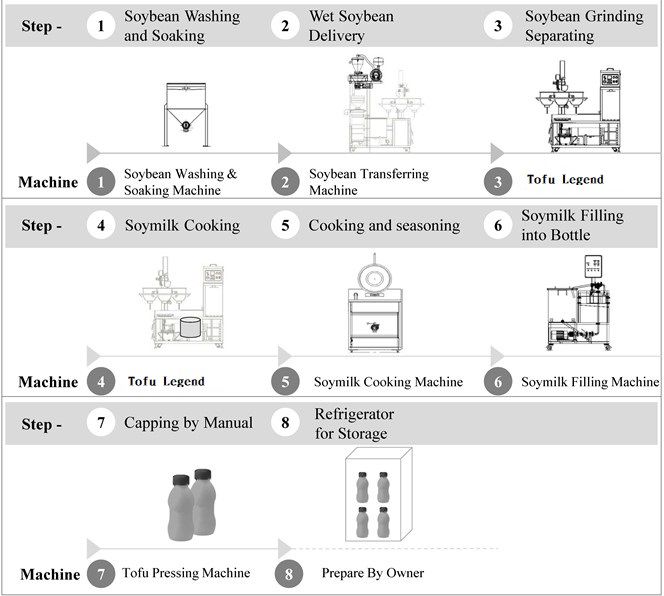 The process of making soy milk in the factory, How to make soy milk, Produce soy milk, soy milk flow chart, Soy milk making process, soy milk manufacturing process, soy milk process, soy milk process flow chart, Soy milk processing flow, Soy milk processing process, soy milk production, soy milk production flow chart, soy milk production process, soybean processing flow chart