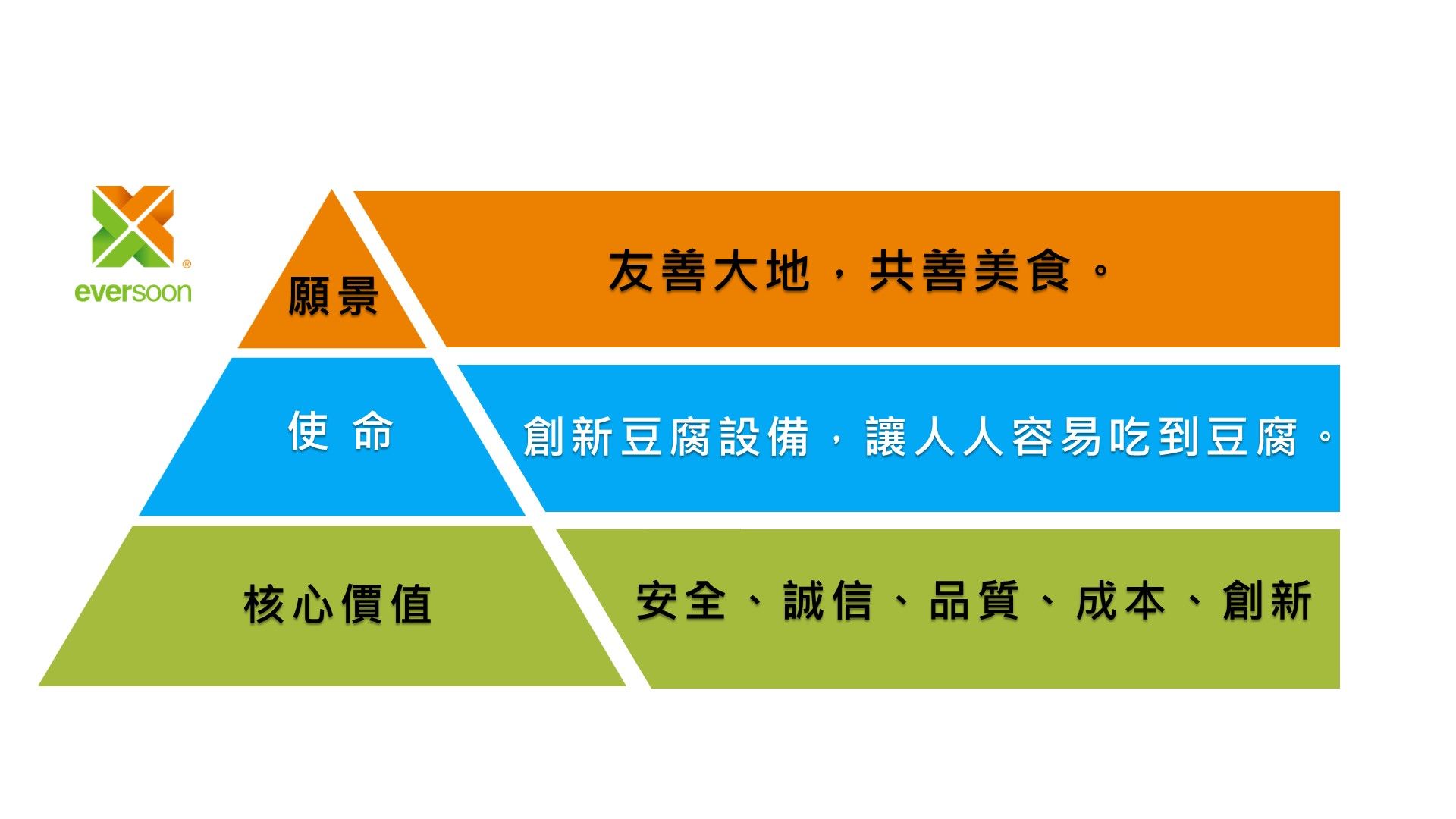 把豆腐、豆漿機器賣到全世界，讓更多人能獲取高營養的植物性蛋白質。
